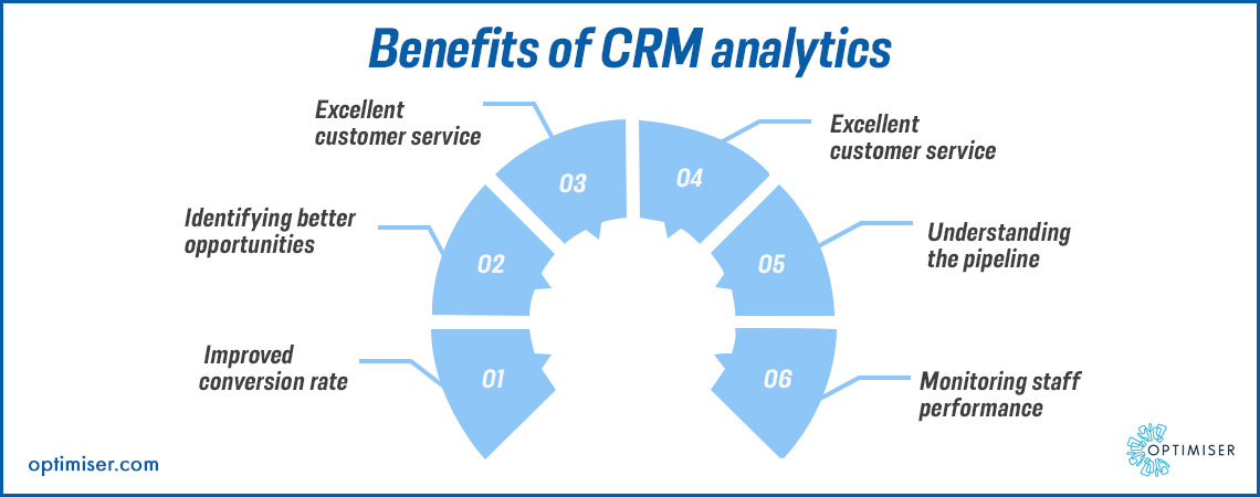 CRM Reports and Dashboard