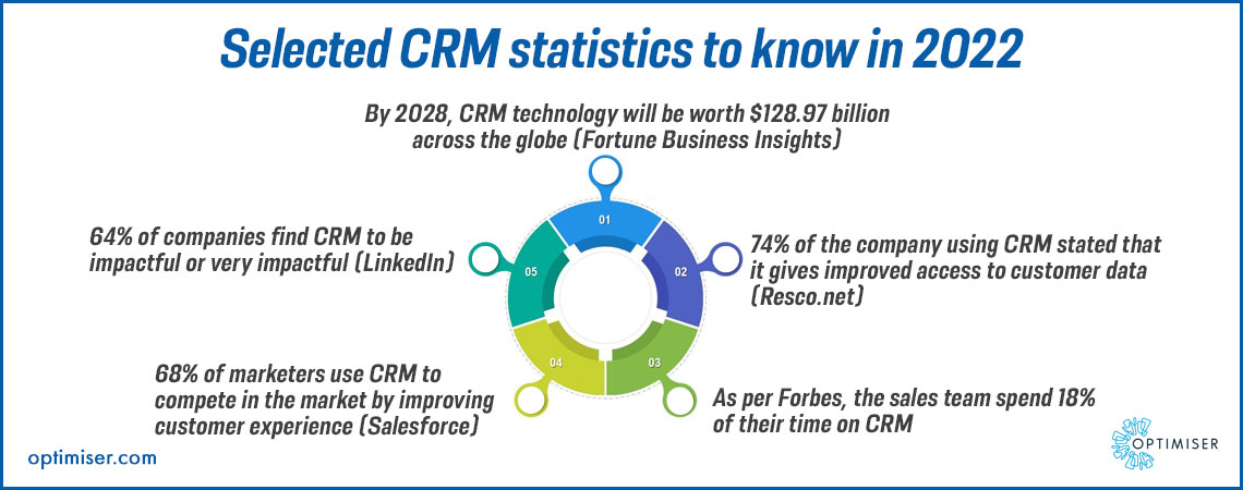 Reports within CRM