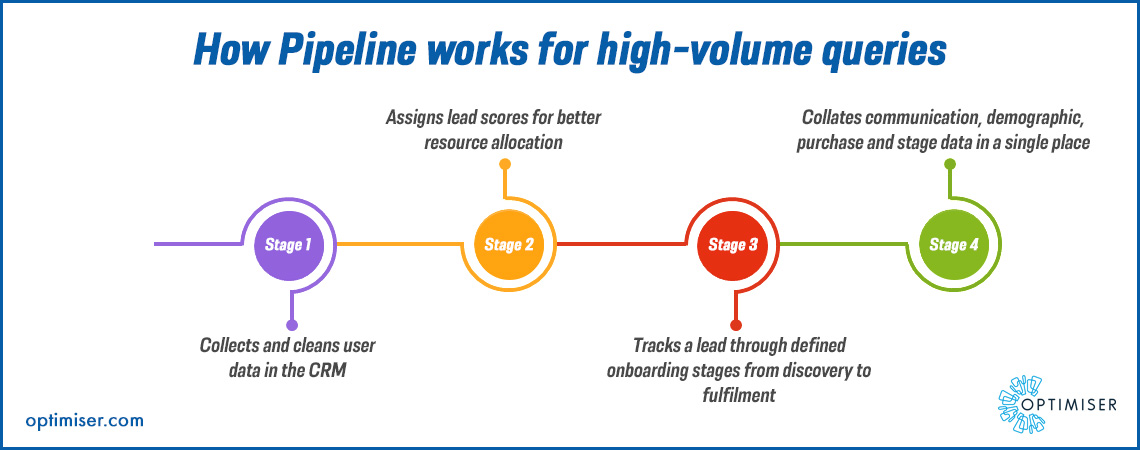 How Pipeline works for high-volume queries