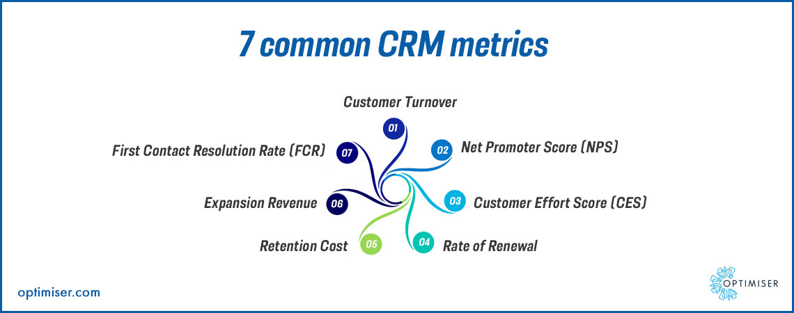CRM reports