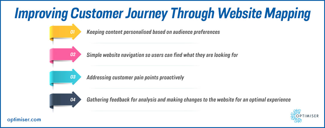 Customer journey, website builder