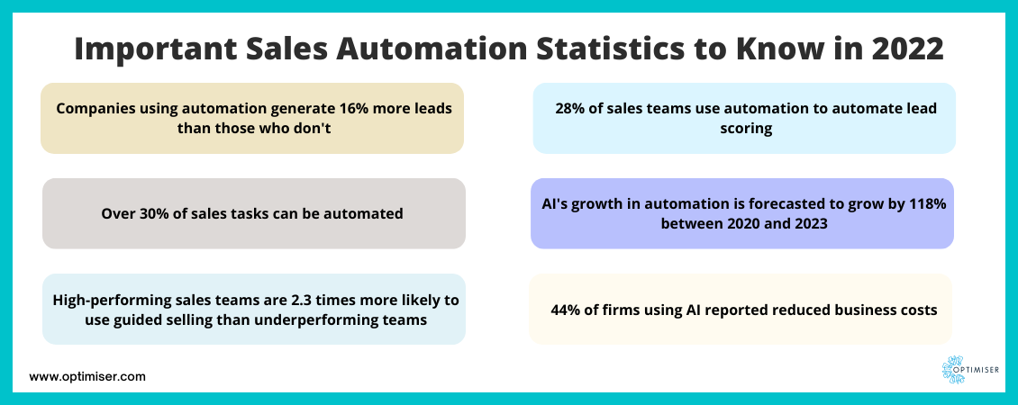 Important Sales Automation Stats