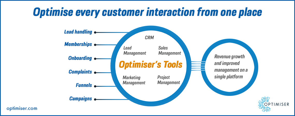 Optimise every customer interaction from one place