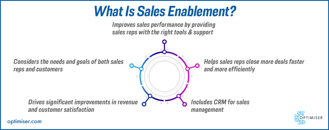 Sales enablement CRM